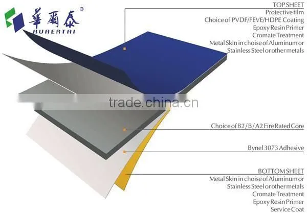 perfect fireprooof performance and safty fire proof Composite panel