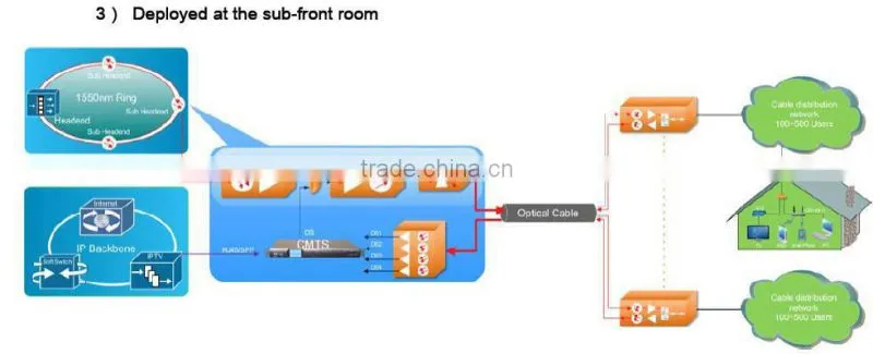 Jinghong DOCSIS3.0 Indoor CMTS-15 years' Professional Experience in CMTS Solution&Direct technical supports
