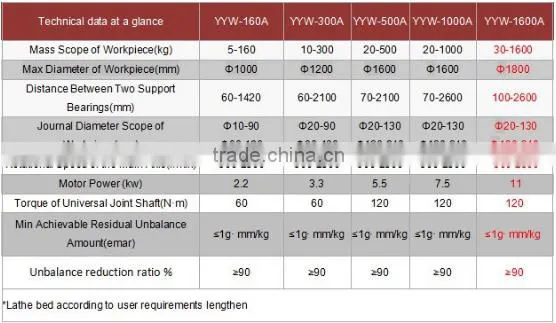 propshaft balancer YYW-1600A driveshaft universal motor armature balancing machine calibration