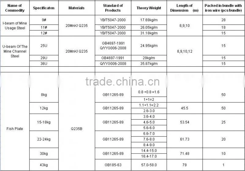 U71Mn 50kg steel rail for mining