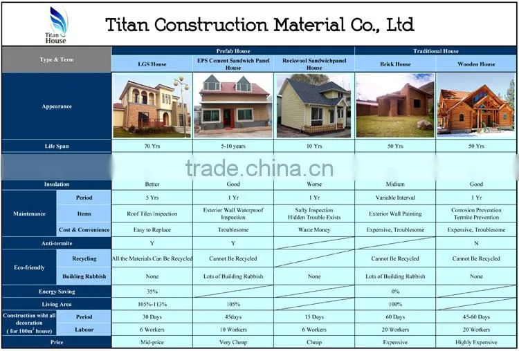 Low Cost Light Gauge Steel Framing Prefabricated Residential Apartment Building Made in China