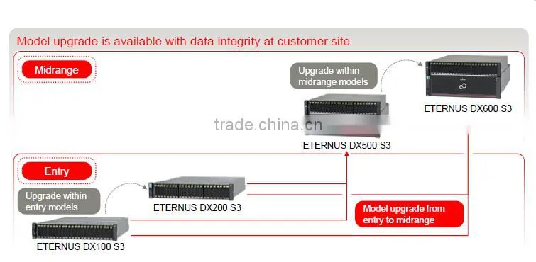 Fujitsu Storage system ETERNUS DX600 S3 network attached storage