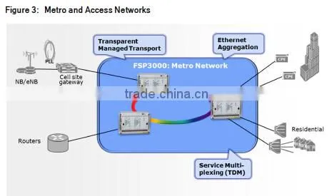 ADVA FSP 3000 series dwdm mux optical transmitter and receiver