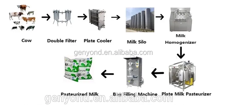 Factory 500L Per Hour Evaporated Milk Making Filling Canning Machine Processing Plant Sweetened Condensed Milk Production Line