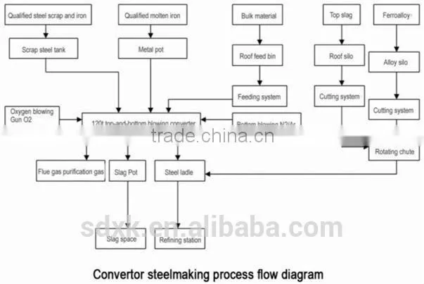 Steelmaking production simulator,Educational trainer,Steelmaking production simulation training system-Standard