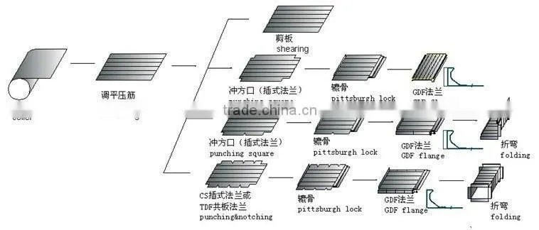 Comifo HVAC Duct Forming Machine VII