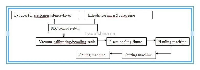 PP noise reduction pipe making machine factory