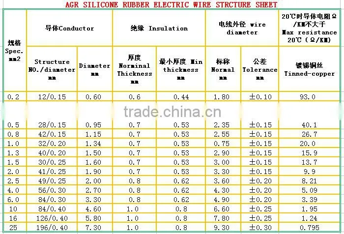 0.75mm AGR Silicone Rubber Heat Resisiting Wires and cables