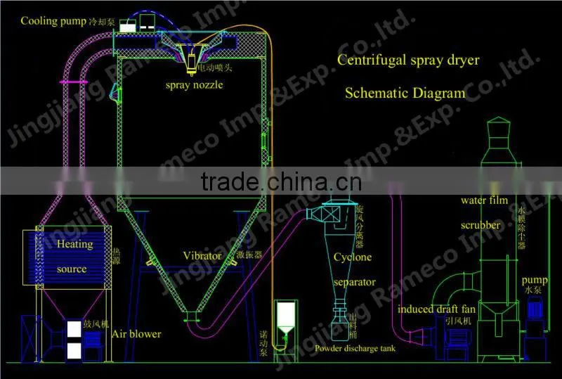 LPG high-speed centrifugal industrial spray dryer