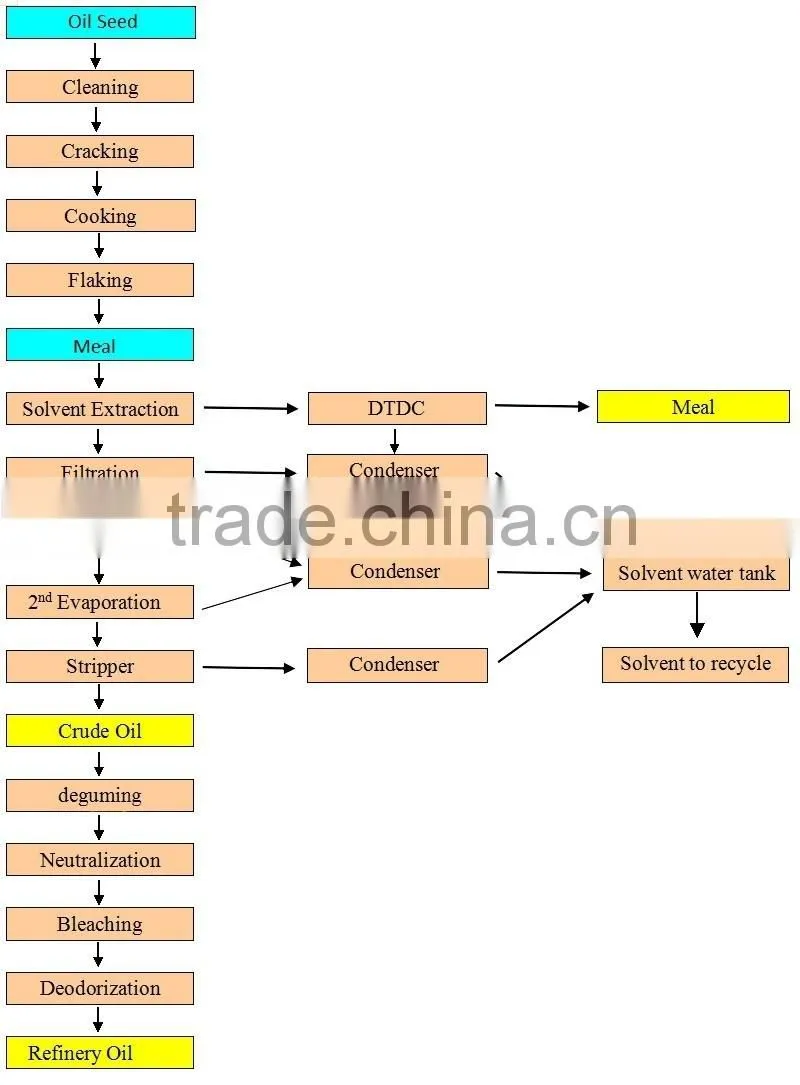 Groundnut oil production machine