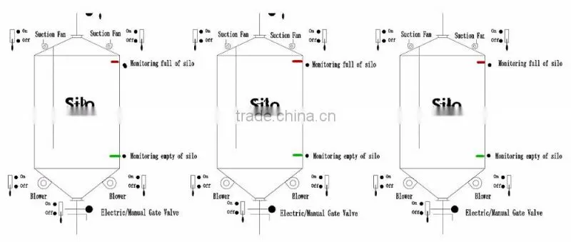 silo monitoring infrared level sensor