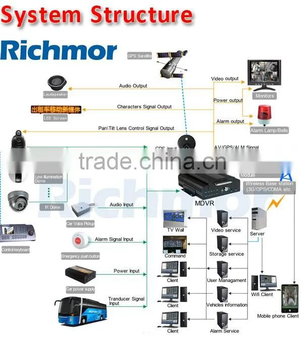 3g/WIFI/4g 8ch Mobile DVR support people counter for bus