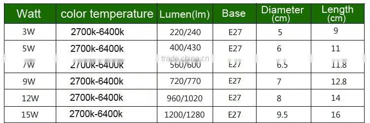 Free sample!!! 3w 5w 7w 9w 12w LED bulb lamp B22 E27 LED Light Bulb/ LED bulb E27