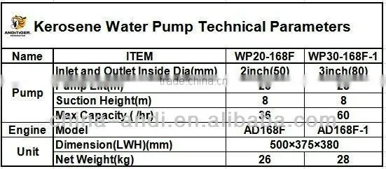 2inch ,3inch Kerosene Engine Water Pump Set for agriculture(WPK20/30-C)
