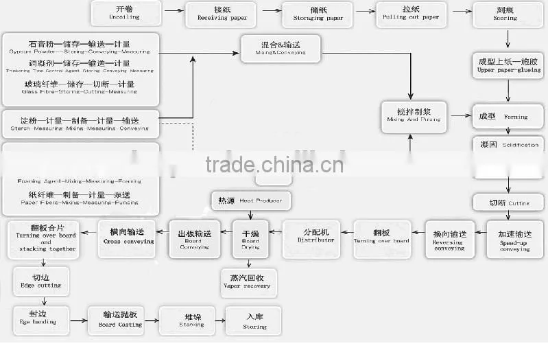 10 million square meter paper faced gypsum board production line