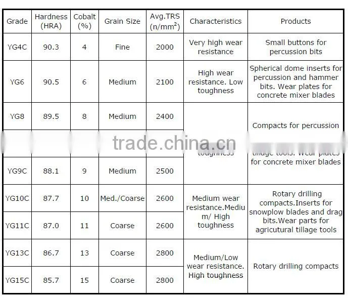 tungsten carbide tools for metal cutting