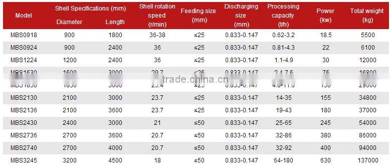 Ball Milling Equipment Rod Mill For Ore Grinding , Mining Equipment