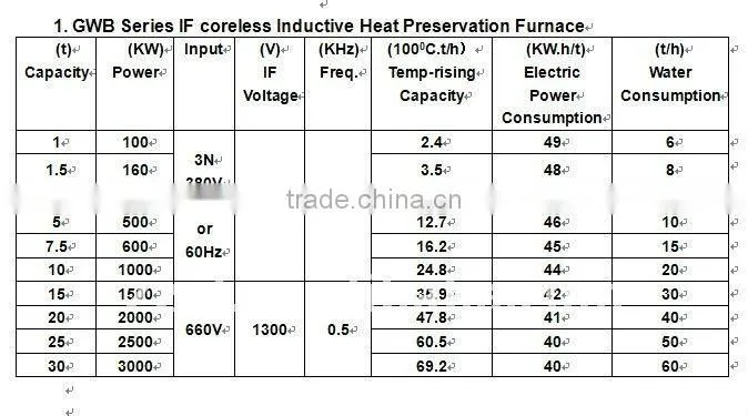 Medium frequency induction industrial melting furnace