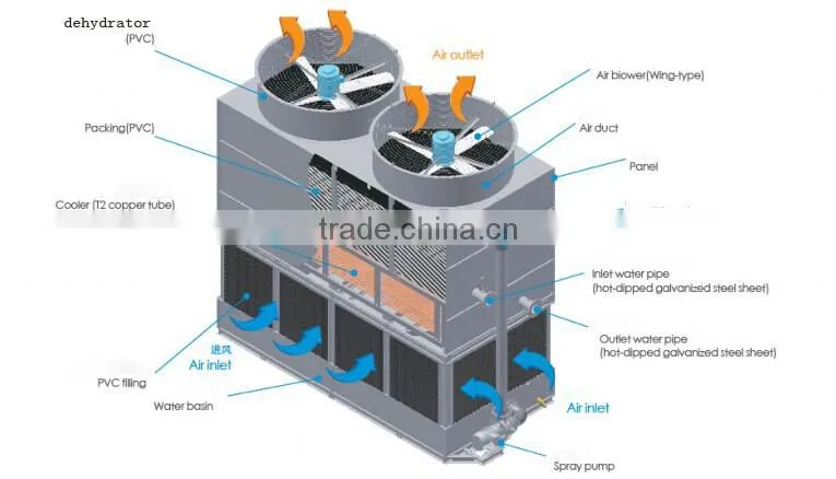 Closed Colling Tower For large capacity condenser