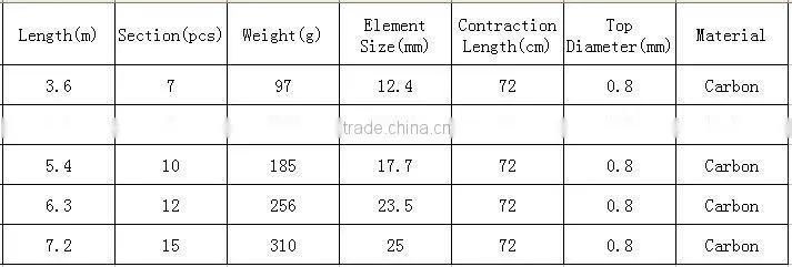 Superhard Stream Rod 99% Carbon 3.6 M-7.2M Portable Telescopic Fishing Rod And Hand Fishing Rod
