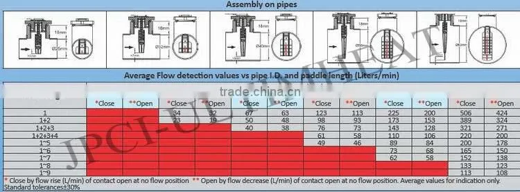 Type R1D Paddle flow switches, micro-switch contact 1/2 BSPP male thread