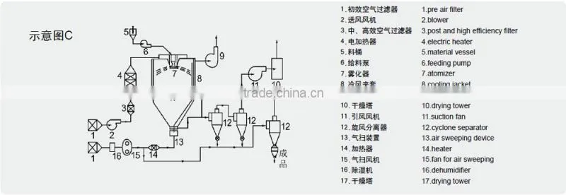 Spray Drying equipment for Pure Fucoxanthin powder (spray dryer)