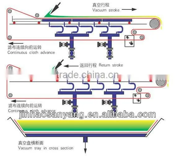 PBF type vacuum filtration machine for food industry dewatering