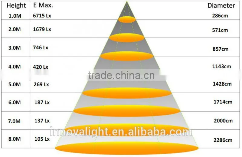 INNOVALIGHT 120Lm/W 0.95PF 150W Highbay LED Low Bay Light