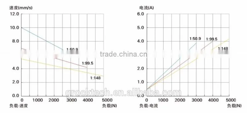 Multi-function high thrust linear actuator stroke 1000mm