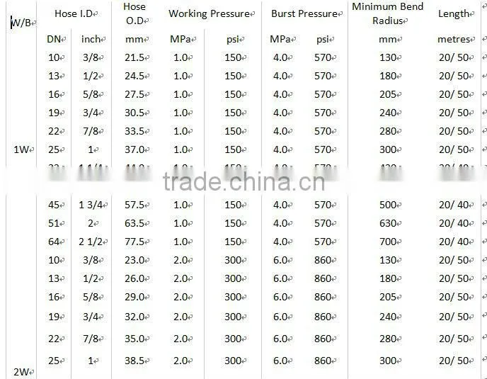 Good quality high temperature high pressure rubber hose