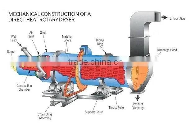 2015 Kefan High Frequency Rotary Dryer with Good Performance