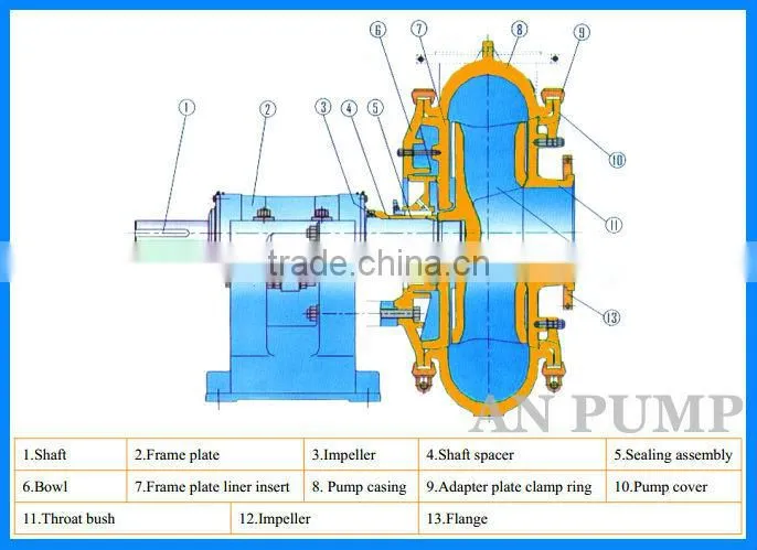 Abrasion Resisting River Dredge Sand Pump