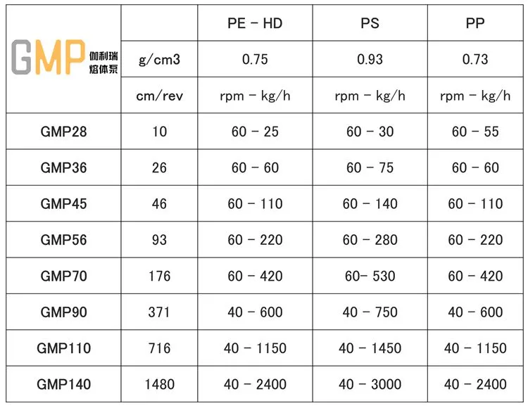 How do you select the right model gallery melt pump for polymer extruder?