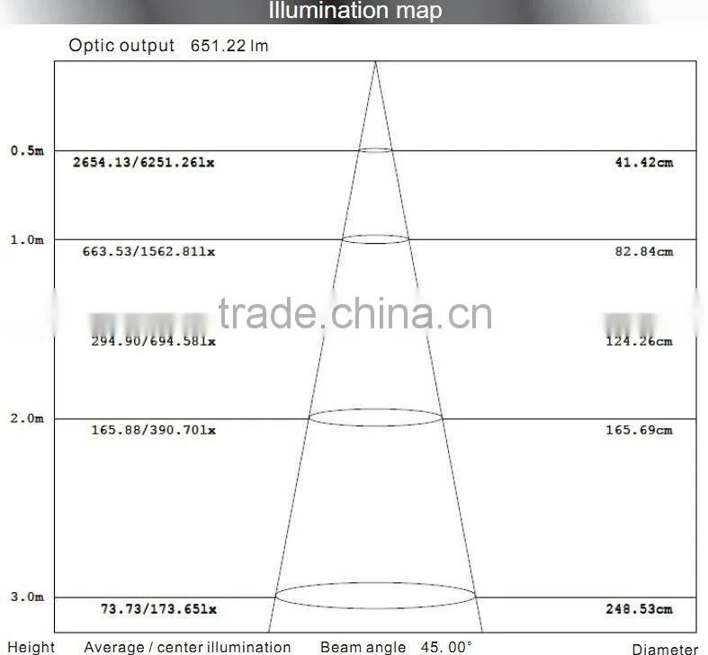 Indoor recessed luminaire LED light 8W/24W