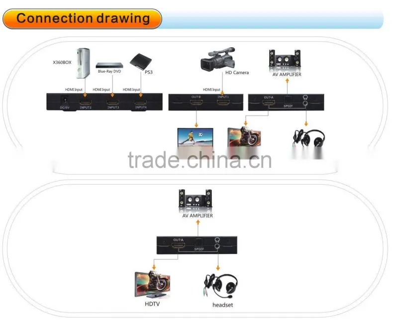 HDMI splitter and combiner 4X2