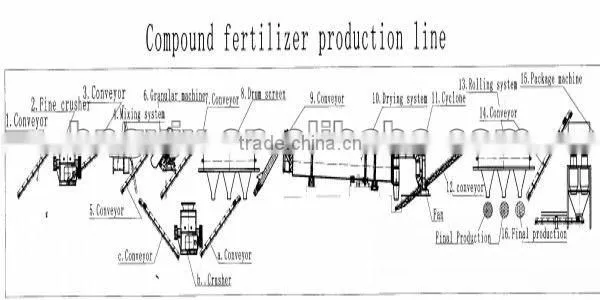 Low noise 2.2m*18m chicken manure rotary drier for compound fertilizer