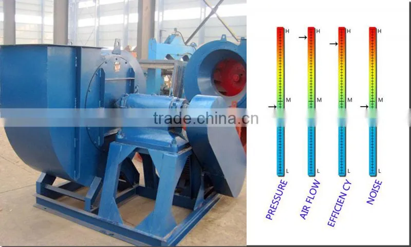 High temperature anti-Spark Combustible gas delivery blower