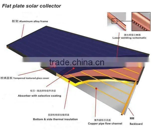 Flat Plate Solar Collector products