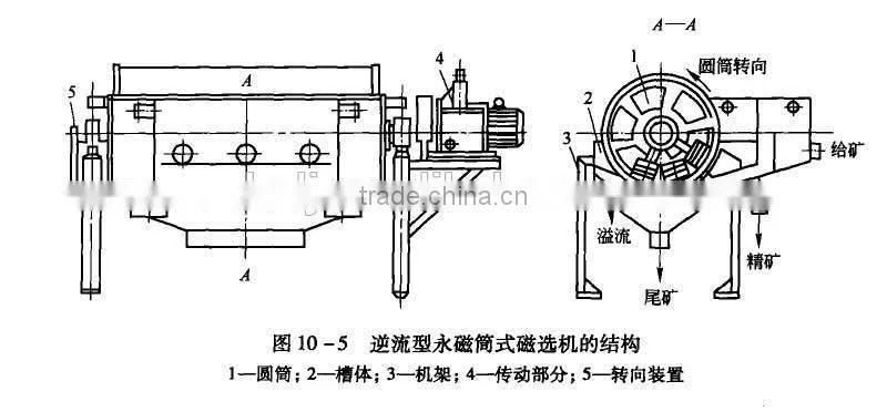 Permanent magnet wet drum magnetic separator counter-current type
