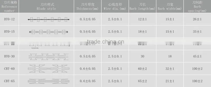 high tensile galvanized sharp razor barbed wire for security fence