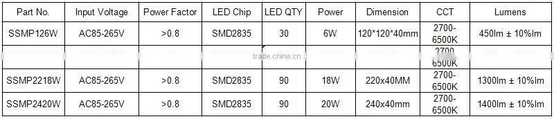 Eegent SMD 2835 LED Chip surface mounted 6W led panel light