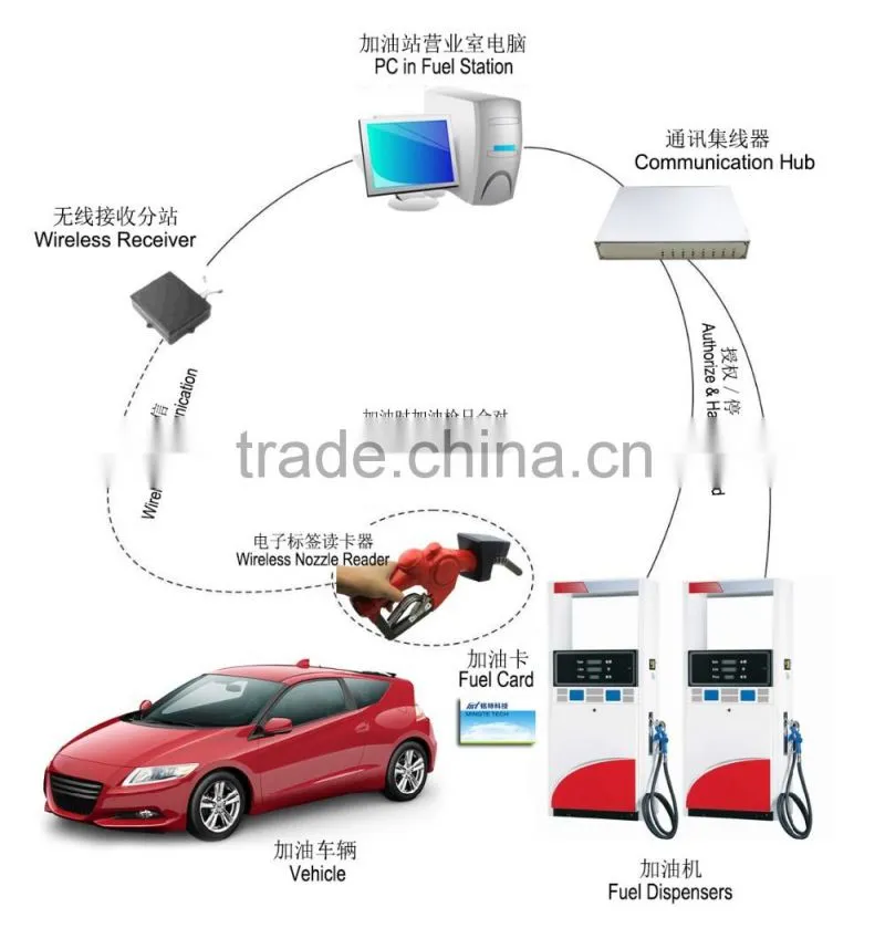 AVI System for Fueling