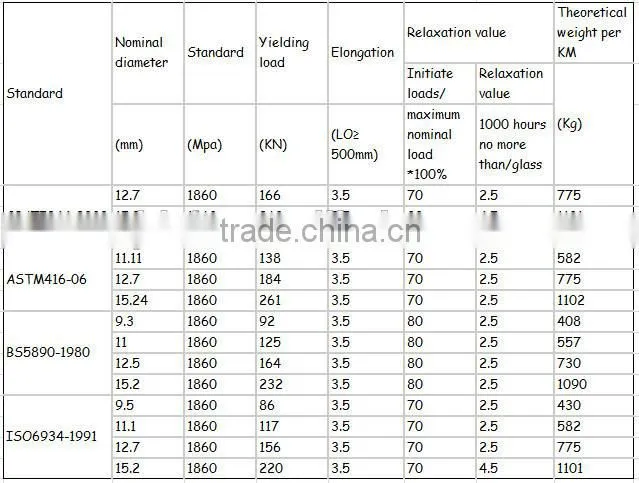 EN10138 7 wire 9.53mm 12.7mm Unbonded PC Steel Strand