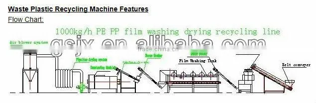 Waste Plastic Wet Film Recycling Machine