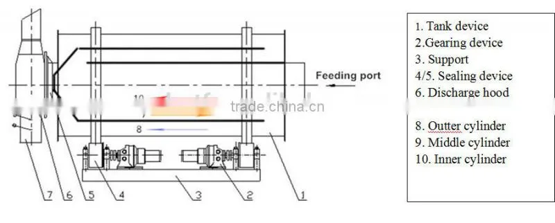 Rotary dryer price / Rotary dryer/sand dryer TDS625