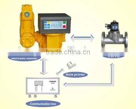 Electronic Flowmeter gas flowmeter