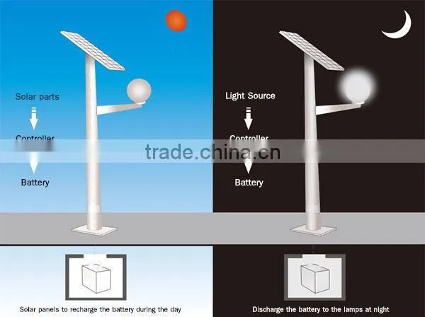 20W Integrated Solar Street Light Microwave Smart Sensors led street lights