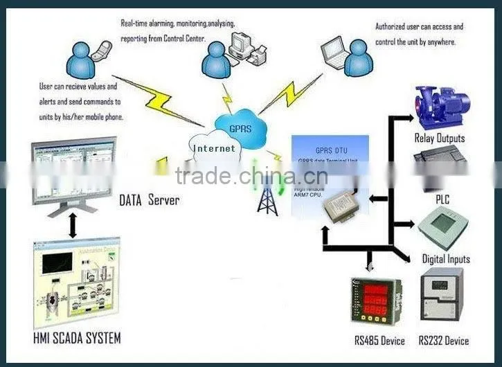 gprs remote switch with industrial GPRS modem