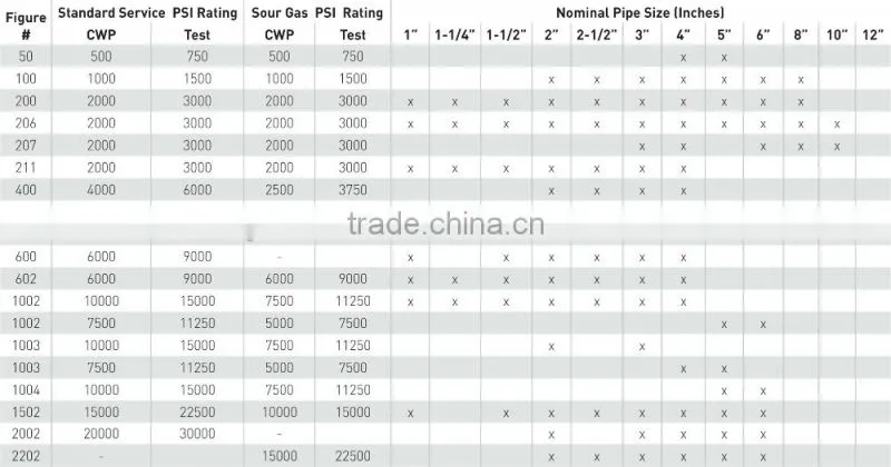 figure 1502 Hammer Union pipe fittings/drilling rig parts