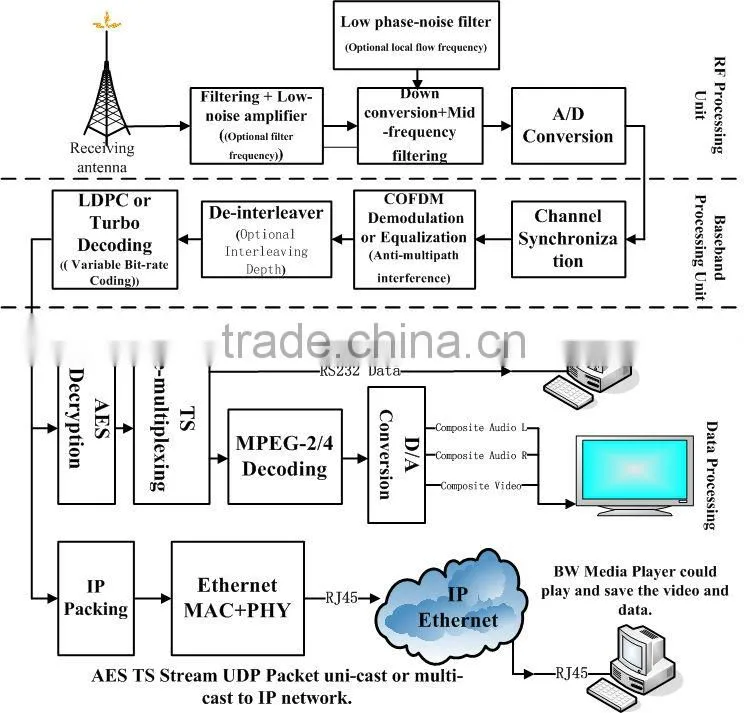 SDI Wireless transmitter/ Microwave transmitter and receiver
